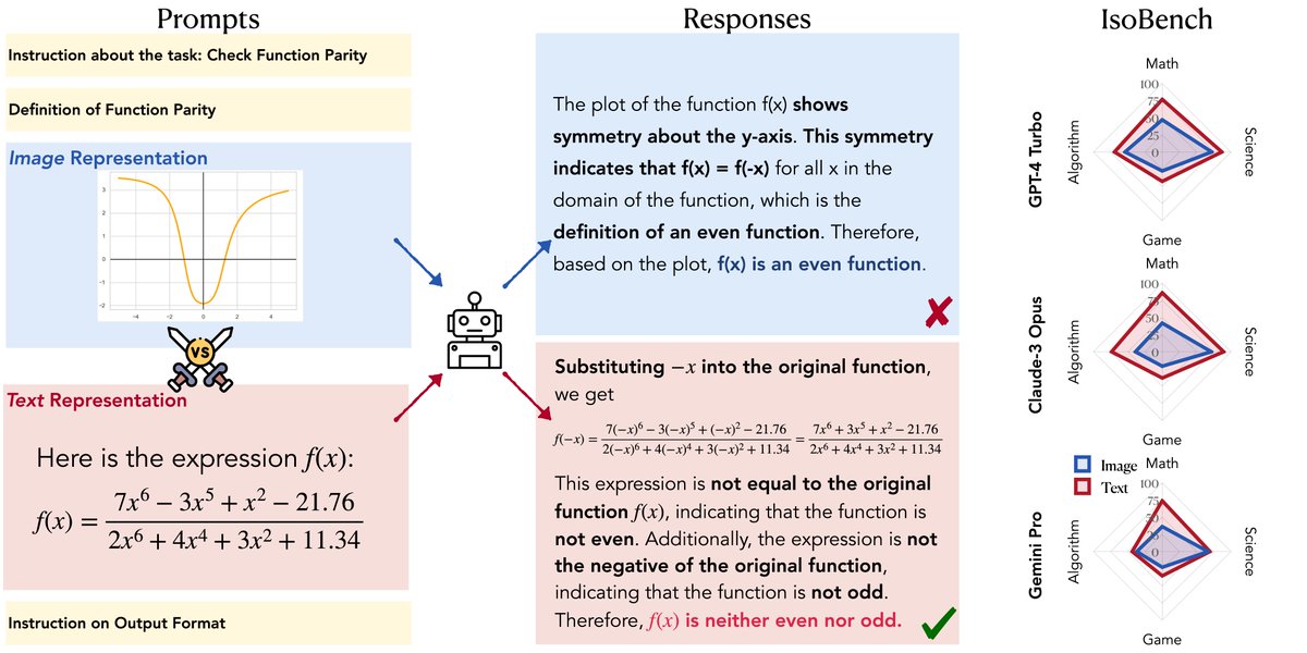 Do multimodal foundation models treat every modality equally? Hint: Humans have picture superiority. How about machines? Introducing IsoBench, a benchmark for multimodal models with isomorphic inputs. 🔗 IsoBench.github.io