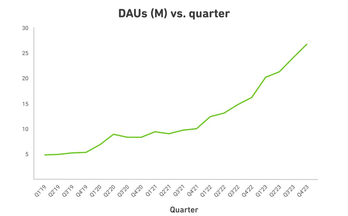 lennysan's tweet image. Over the past five years, @Duolingo has been on an unprecedented tear. They 6x&apos;d their daily active users (from 5 million to nearly 30 million), and in just the past two years the stock has nearly 3x’d. For a company that’s over a decade old and that&apos;s gone through a multi-year…