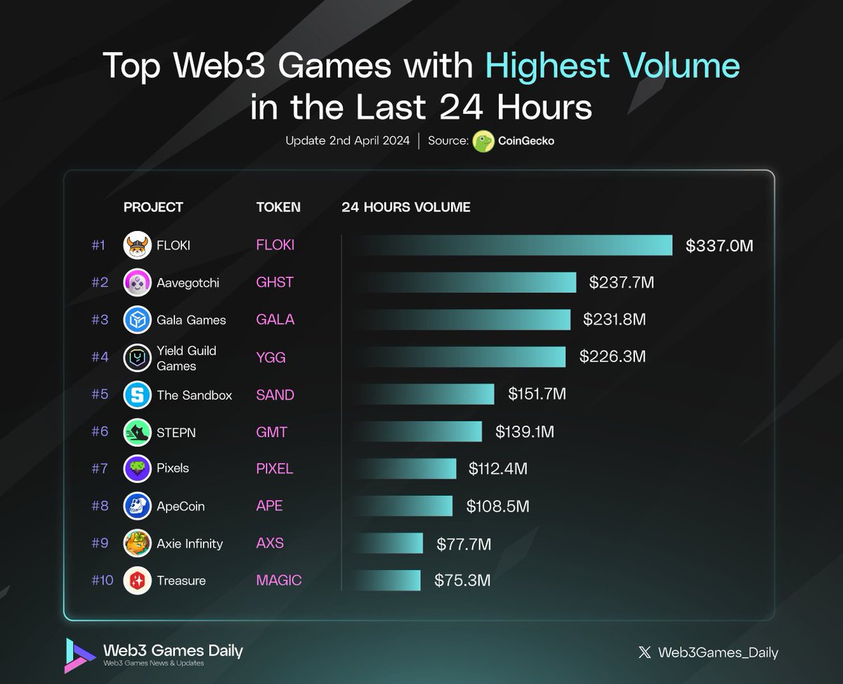 Web3 Games Daily (@web3games_daily) on Twitter photo 🔥Top Web3 Games with Highest Volume in the Last 24 Hours
🥇 $FLOKI <a href="/RealFlokiInu/">FLOKI</a>
🥈 $GHST <a href="/aavegotchi/">Aavegotchi 👻</a>
🥉 $GALA <a href="/GoGalaGames/">Gala Games</a>
$YGG <a href="/YieldGuild/">Yield Guild Games</a>
$SAND <a href="/TheSandboxGame/">The Sandbox</a>
$GMT <a href="/Stepnofficial/">STEPN GO</a>
$PIXEL <a href="/pixels_online/">Pixels</a>
$APE <a href="/apecoin/">ApeCoin</a>
$AXS <a href="/AxieInfinity/">Axie Infinity</a>
$MAGIC <a href="/Treasure_DAO/">Treasure</a>
#Web3Game #GameFi 🔥Top Web3 Games with Highest Volume in the Last 24 Hours
🥇 $FLOKI <a href="/RealFlokiInu/">FLOKI</a>
🥈 $GHST <a href="/aavegotchi/">Aavegotchi 👻</a>
🥉 $GALA <a href="/GoGalaGames/">Gala Games</a>
$YGG <a href="/YieldGuild/">Yield Guild Games</a>
$SAND <a href="/TheSandboxGame/">The Sandbox</a>
$GMT <a href="/Stepnofficial/">STEPN GO</a>
$PIXEL <a href="/pixels_online/">Pixels</a>
$APE <a href="/apecoin/">ApeCoin</a>
$AXS <a href="/AxieInfinity/">Axie Infinity</a>
$MAGIC <a href="/Treasure_DAO/">Treasure</a>
#Web3Game #GameFi