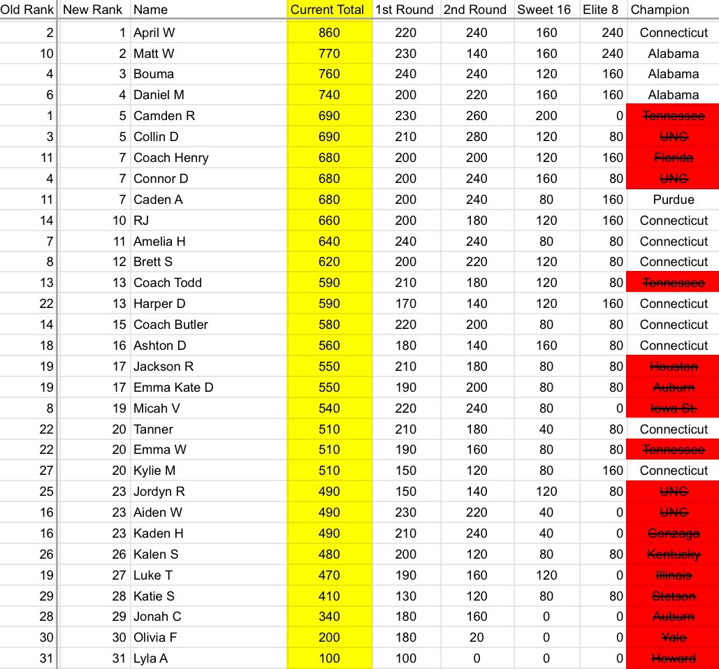 And then there were 4!!! Matt is right behind our new leader… APRIL!!! 
#aprilmadness? #notaprilfools #marchmadness