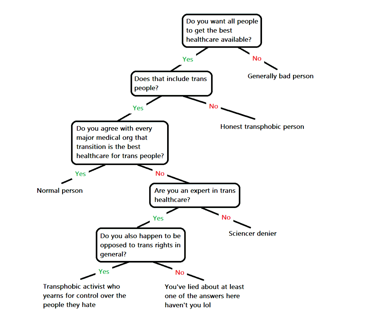 Is someone giving you their opinion on trans healthcare?! Follow this handy flow chart to see who you're talking to
