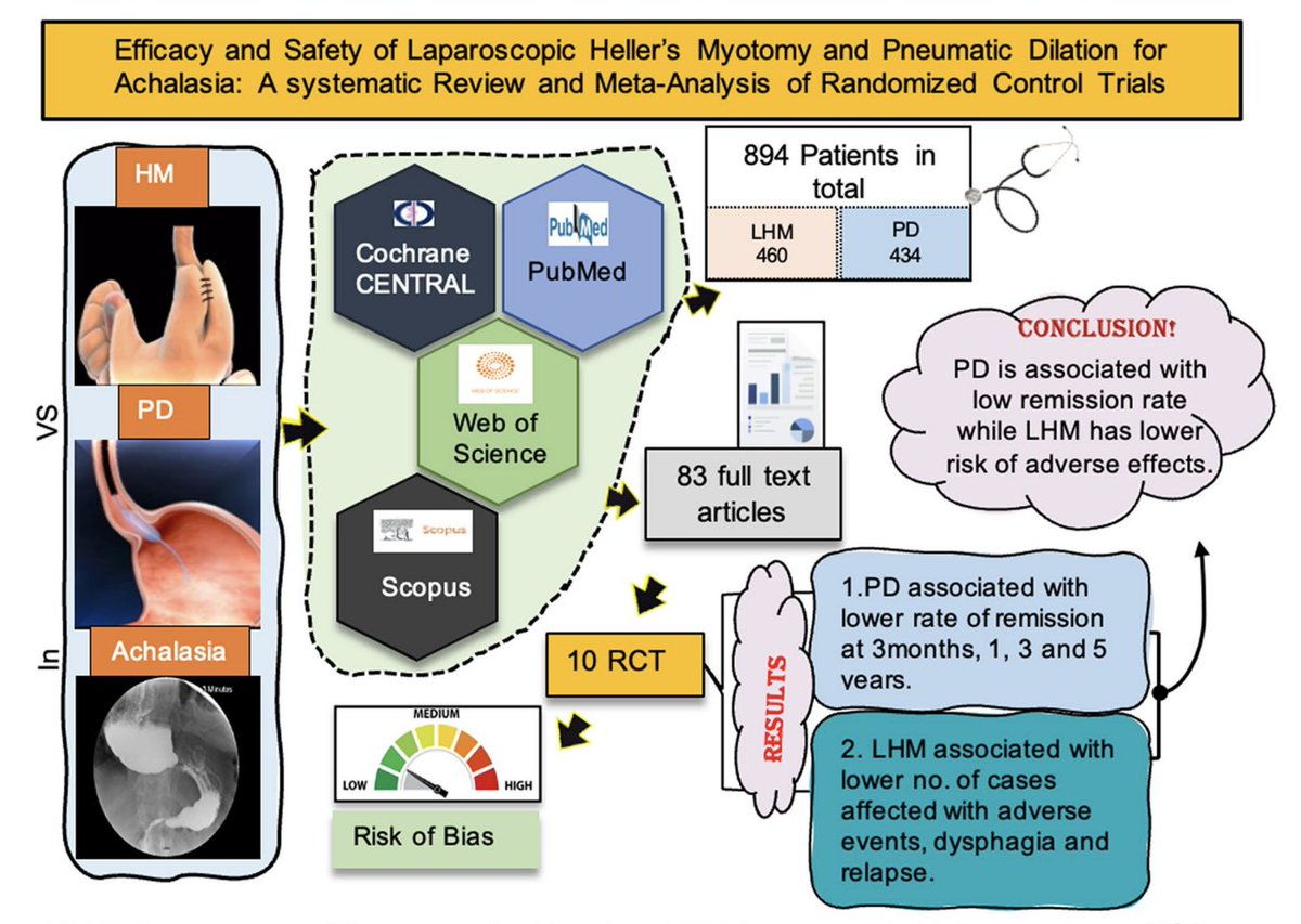 Efficacy and safety of laparoscopic Heller’s myotomy versus pneumatic dilatation for achalasia: A systematic review and meta-analysis of randomized controlled trials - @DouglasAdlerMD link.springer.com/article/10.100… #GITwitter