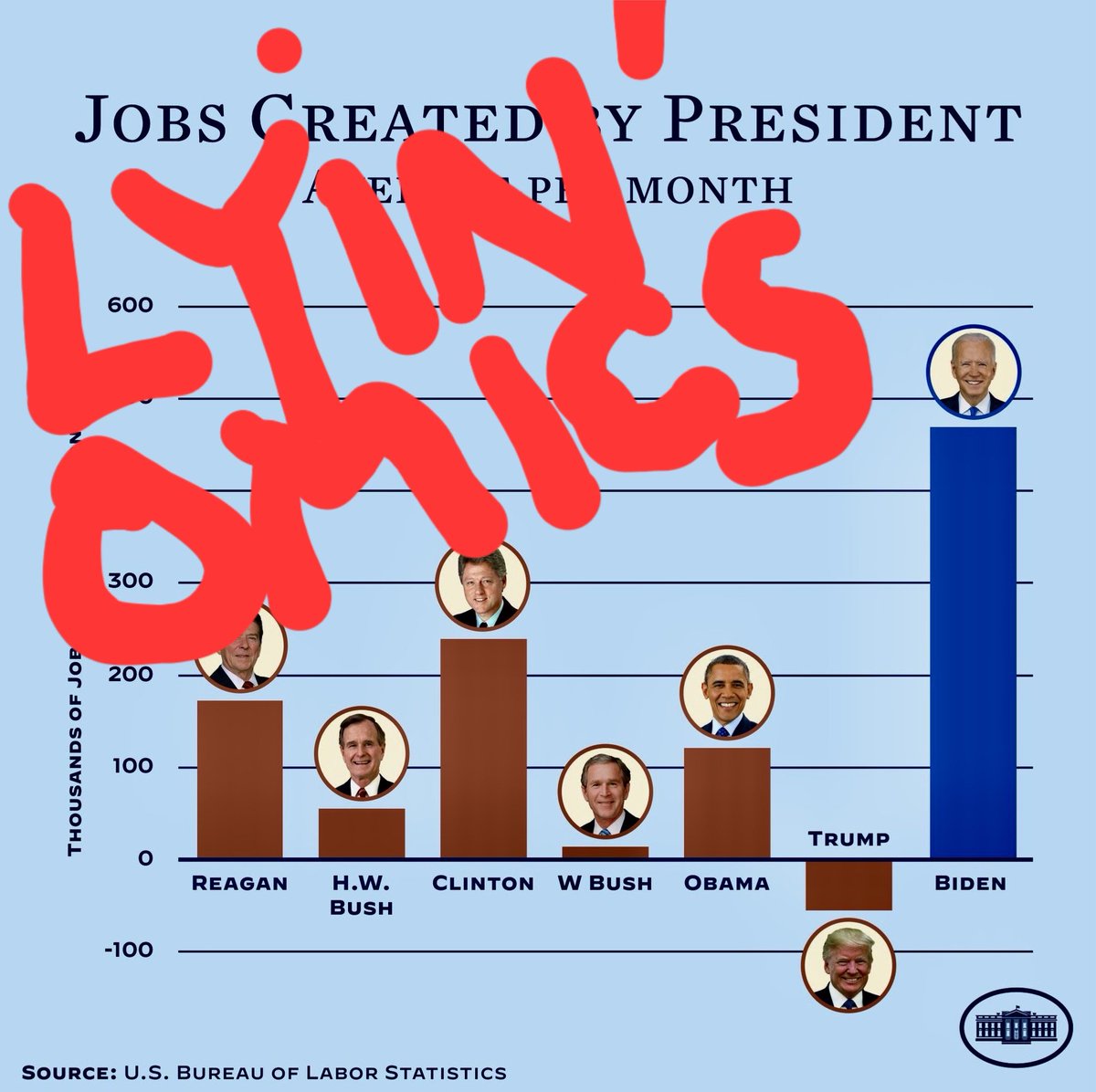 Mark Twain famously said there are three kinds of lies: lies, damned lies, and statistics. There is a fourth, but Mr. Twain did not live long enough to behold the phantasmagoria known as Bidenomics. Consider what the Federal Reserve shows us: Biden's Bureau of Labor Statistics…