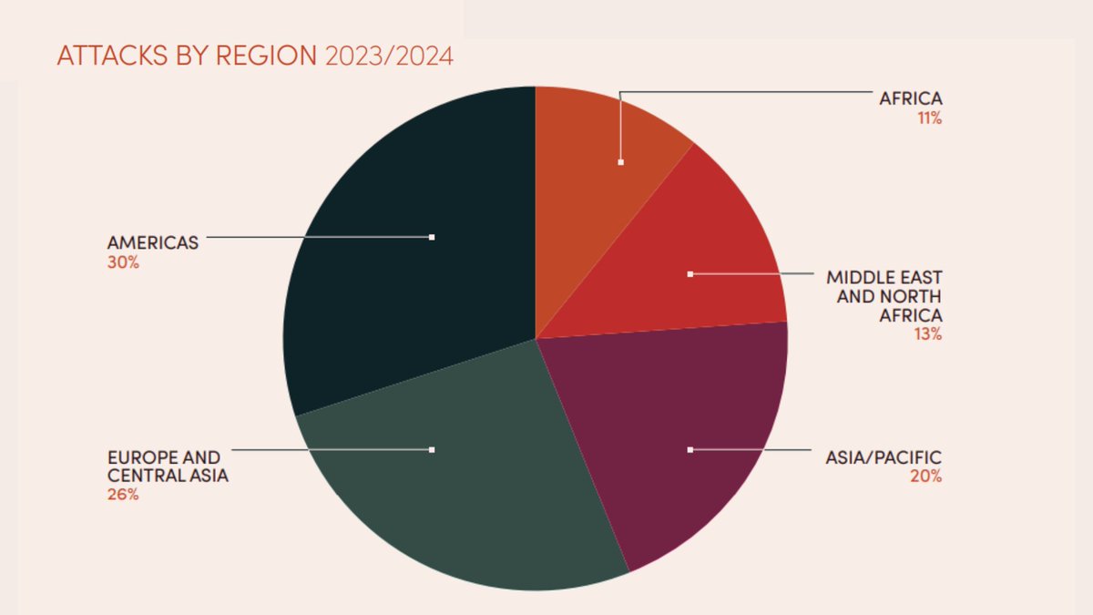 Read PEN International's Case List 2023/2024: War, Censorship and Persecution, documenting 122 cases of writers facing harassment, arrest, violence, and death worldwide including Africa (14), the Americas (36), Asia/Pacific (24), Europe and Central Asia (32), and the Middle East…