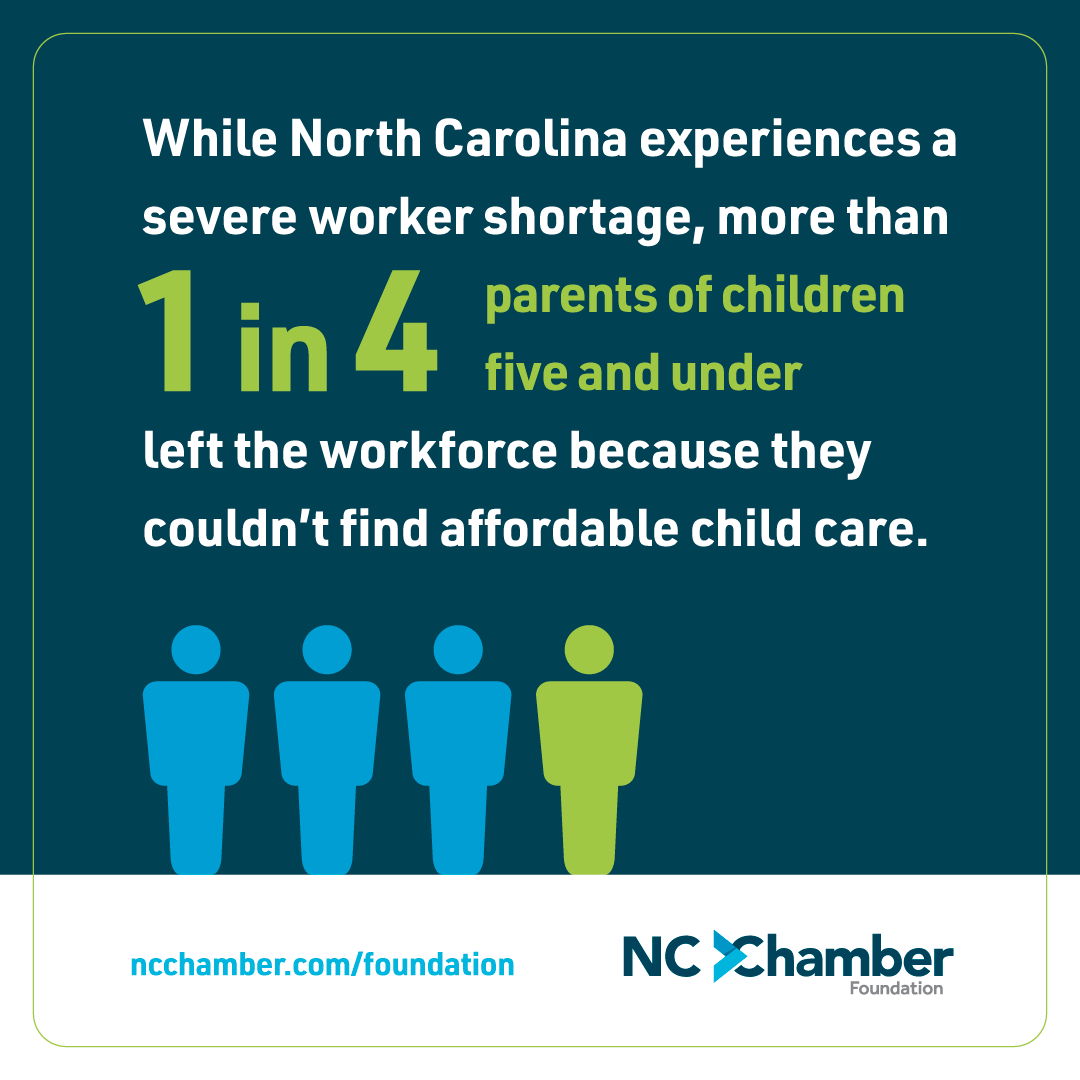 NCChamber's tweet photo. The #NCChamberFoundation's statewide survey on child care shows that lack of quality, affordable child care has caused parents to leave the #workforce—exacerbating the state’s labor shortage and hurting the economy. Learn more: https://t.co/VpmjMogYaF… #BuildingNC2024 https://t.co/EpvvKWMySw