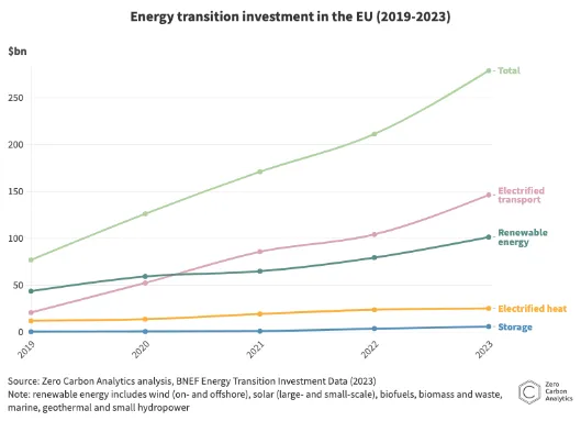In 2019, when Ursula von der Leyen was elected president of the European Commission, the energy landscape looked very different. Investments in the energy transition have more than tripled since then. To the article ➡️ enlightenmeeu.substack.com/p/wrapped-von-… #EnergyTransition