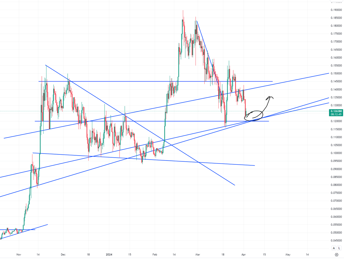 SiamKidd's tweet image. Last month when $KAS hit 18 cents, I sold about 75% of my holdings and warned my community that there was a LOT of falling inbound for KAS. 

Mentioned it here as well and got a mountain of hate, so have just kept stuff to my community, who 'get' it. 

On the pull back to 15…