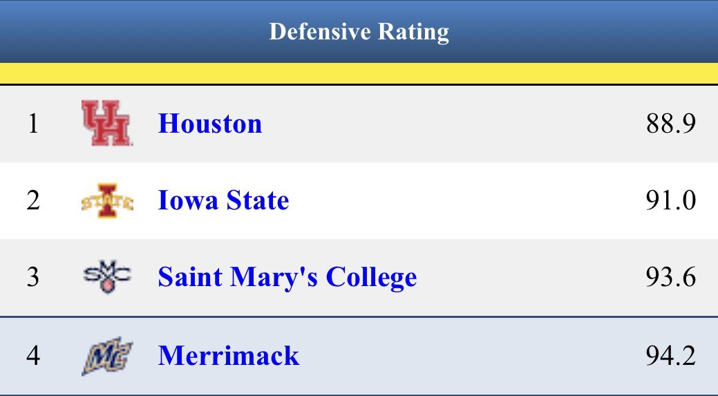 4th in the nation in defensive efficiency. #defendnomatterwhat