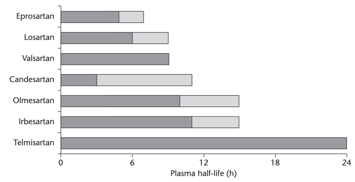 Telmisartan has the longest half-life, losartan was the first of its class, but can be replaced by other ARBs now! tinyurl.com/2yq6btzd I have no COI!