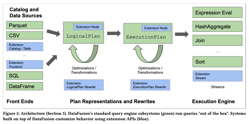🗣️ 'Apache Arrow DataFusion is a fast, embeddable, and extensible query engine written in Rust that uses Apache Arrow as its memory model' Great overview on use cases, features, and architecture of @ApacheDataFusio, by @andrewlamb1111👍. 👉 github.com/apache/arrow-d…