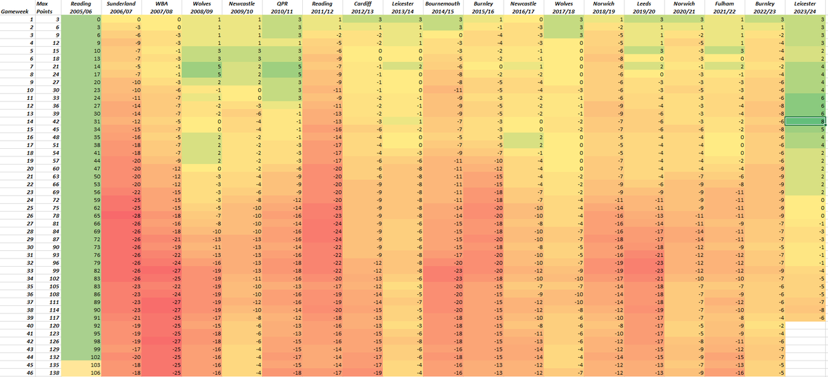 Analytics1871's tweet photo. In fact, compared to that #ReadingFC team, Leicester are the *only side* who've been equal to our record breaking team into the second half of the season, falling behind after GW27. Of the 18 teams below, only 8 of them have been equal to, or ahead of, the 106 team after 10 GWs. https://t.co/9L5Uz4T1KU