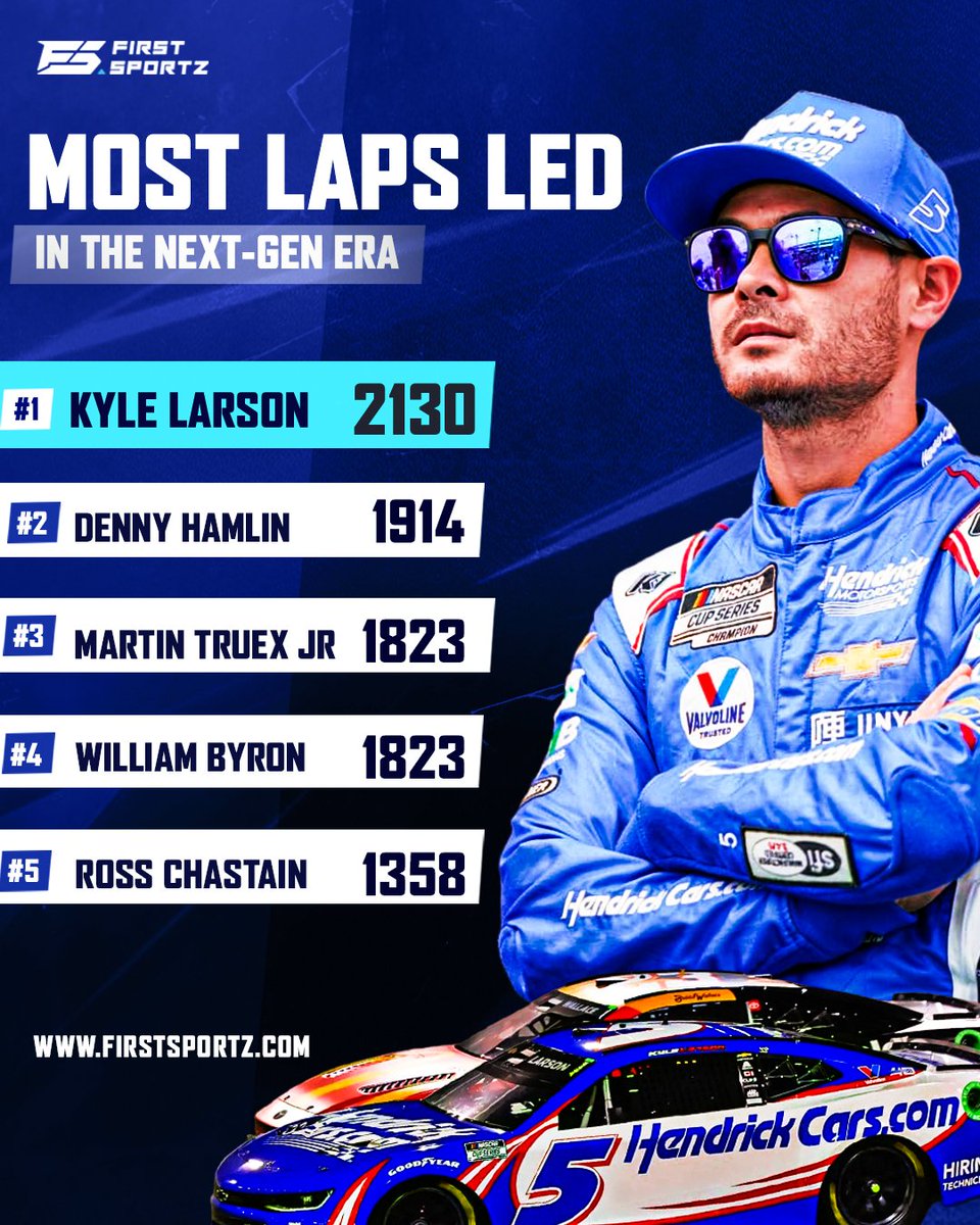 Kyle Larson makes history as the first driver to surpass 2,000 laps led with the NextGen car! 🏁💨 (Stat Credit: @TreyRyan99) #NASCAR