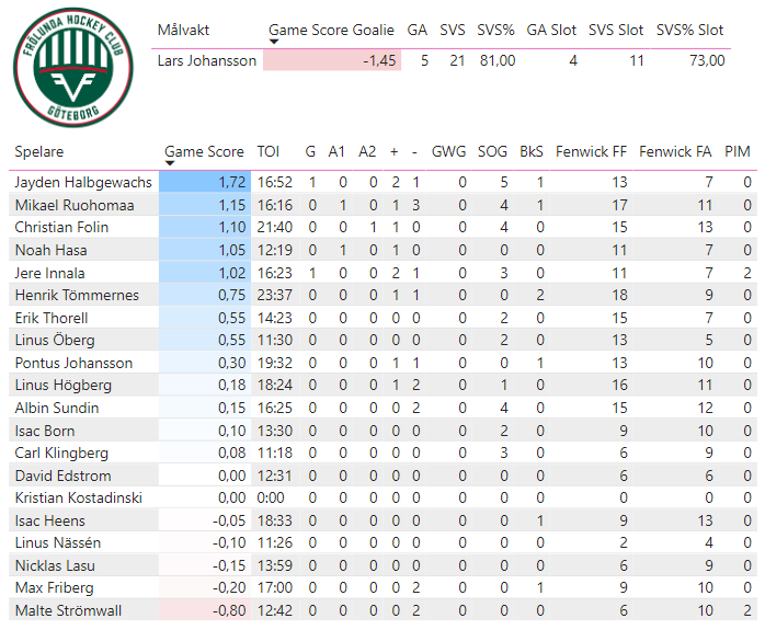 Kvartsfinal 6:7
Leksand - Frölunda -- 5-2
Matchens stjärnor:
⭐️⭐️⭐️: Max Veronneau (2,25)
⭐️⭐️: Anton Johansson (2,10)
⭐️: Felix Unger Sörum (1,90)