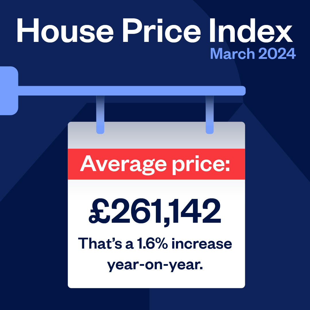 UK house prices increased by 1.6% in March compared to the same month in 2023. This means the average house price stands at £261,142 compared to £257,122 the same time last year. Read more: spr.ly/6014ZIQGj