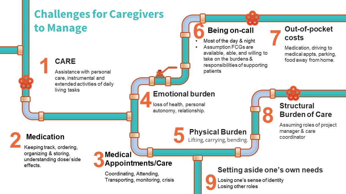FamilyCarersAB's tweet photo. Today is #CaregiverDay in Canada! In the United States about 1/2 of caregivers are now doing medical tasks that can only be performed by regulated health providers in healthcare settings. If you are a Canadian caregiver, what challenges are you managing? https://t.co/dtaNdyfXB8