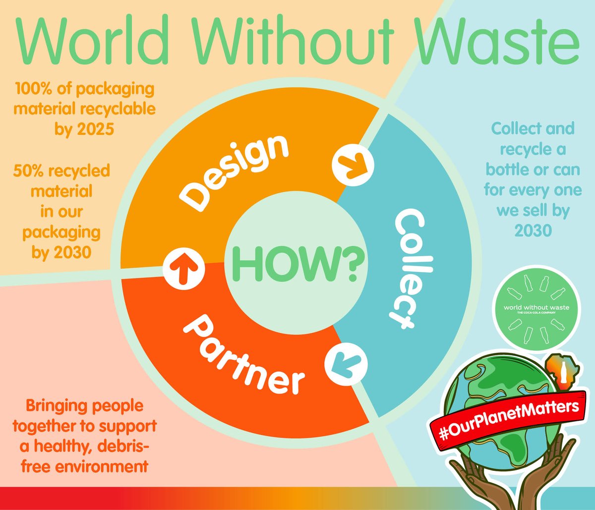 World Without Waste is a global sustainable packaging platform focused on measurable & interconnected goals, each of which are supported by additional targets: 
• Making 100% of our packaging recyclable globally by 2025
#OurPlanetMatters
#DesignCollectPartner 
#WorldWithoutWaste