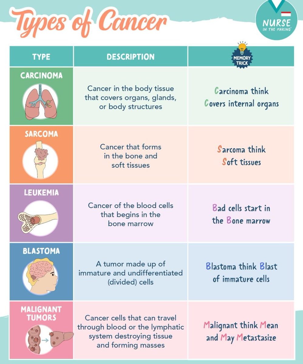 TYPES OF CANCER