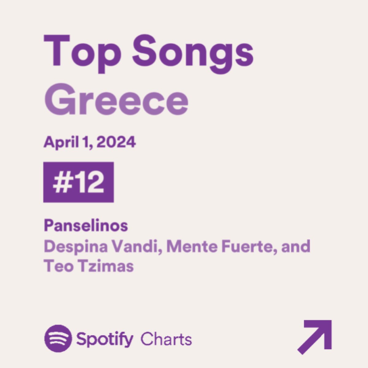 Η «Πανσέληνος» σημειώνει νέο peak στο Spotify Daily Chart στη θέση #12 🔝 Είχε την καλύτερη streaming μέρα στην Ελλάδα (1/4) με 59.330 streams ‼️❤️‍🔥 @Desp1naVandi