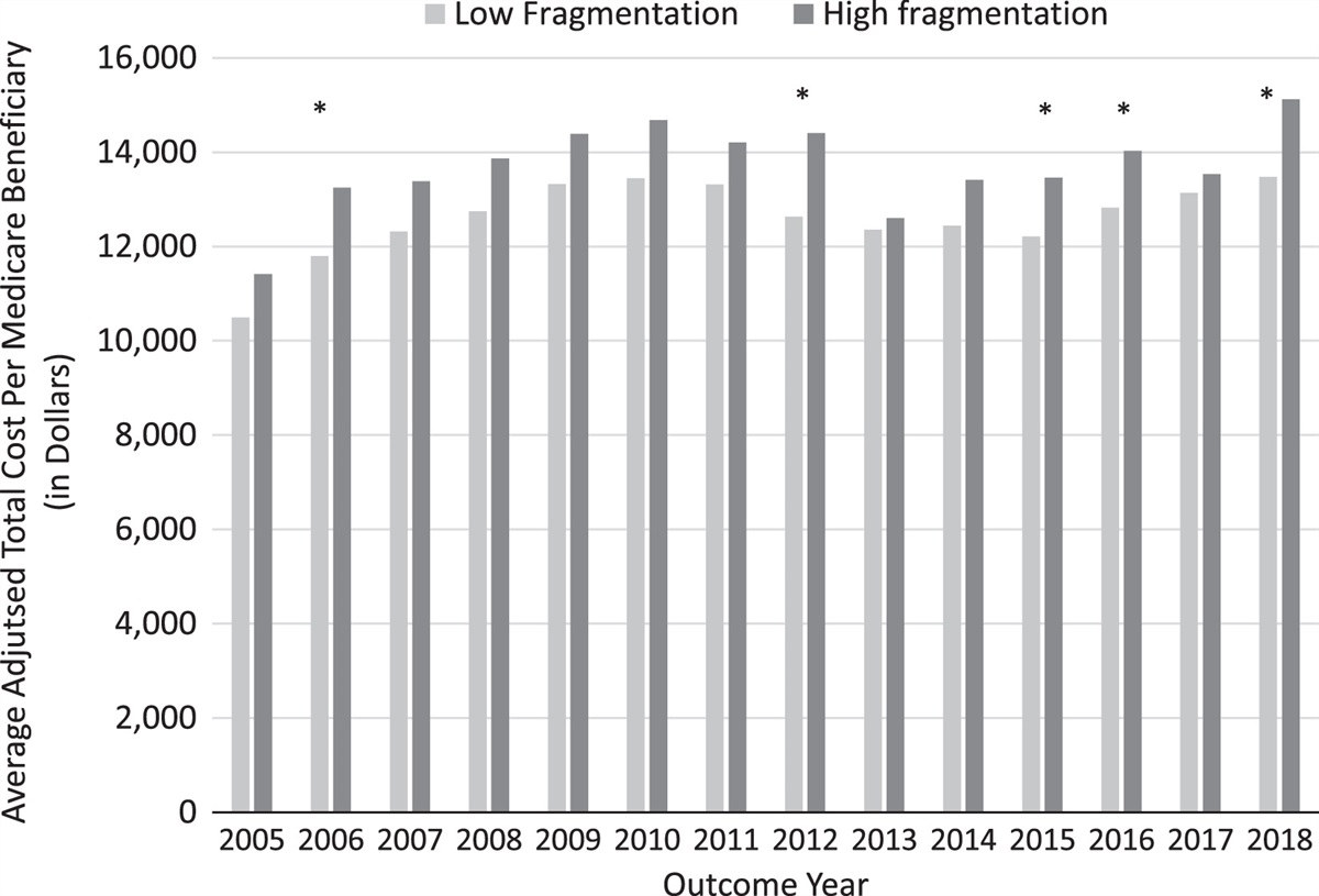 Ambulatory Care Fragmentation and Total Health Care Costs dlvr.it/T4y8tm