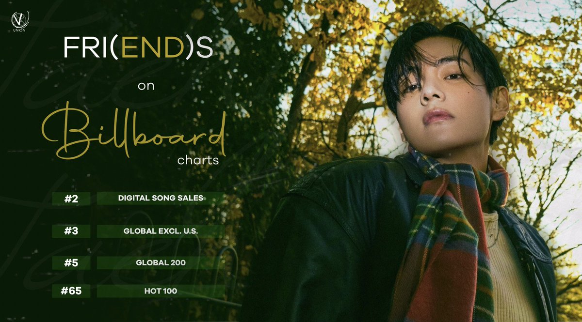 FRI(END)S by V spends its 2nd week on Billboard Charts at #37 on the Global 200 & #23 on Global Excl. US, after debuting in the TOP 5 of both~ It remains among the TOP 15 bestselling downloads in USA at #14 on Billboard Digital Song Sales Chart! Support: taehyungfunds.carrd.co