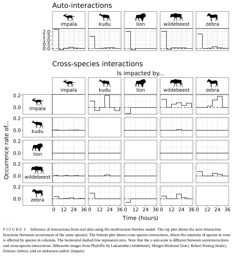 Yay! Our article 'Using the multivariate Hawkes process to study interactions between multiple species from camera trap data' has just been published in the April issue of @ESAEcology 😊 dx.doi.org/10.1002/ecy.42… @JanBuffel @SnapshotSafari @UPWildlife