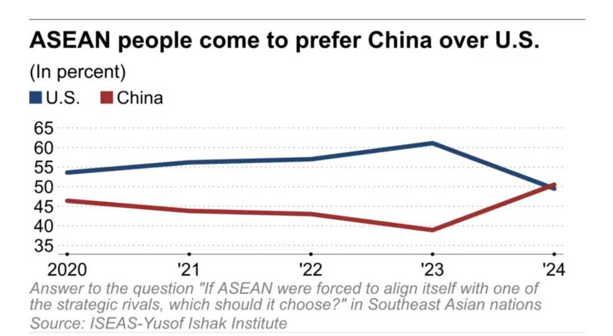 China has dethroned the US to become the top alignment choice for Southeast Asians as Washington loses ground on a range of key issues from regional economic engagement to the Israel-Hamas War, writes @PJHeijmans, citing a new @ISEAS survey bloomberg.com/news/articles/…