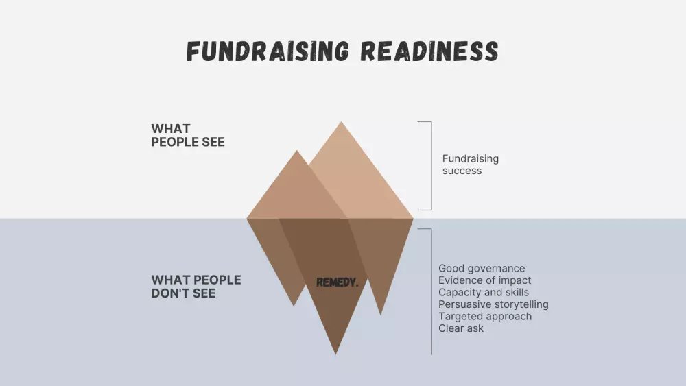 Building fundraising capacity was consistently cited as one of the single biggest priorities for organisations across the world. Remedy Sport has built a tool to help. Read more sportanddev.org/latest/news/fr…