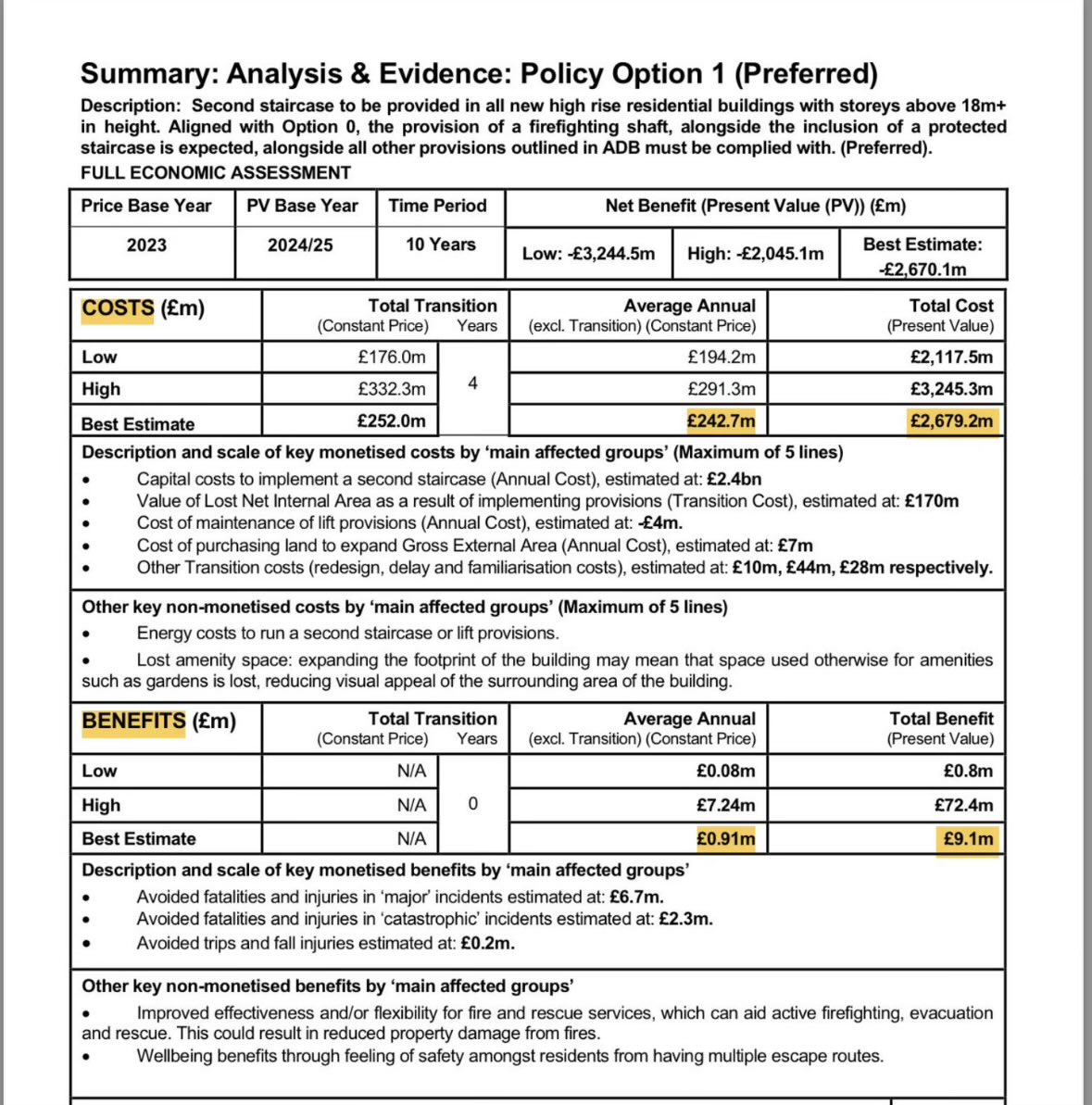 According to the Government’s own analysis, their plan to force all new buildings 18m and taller to have two staircases would have massive costs and barely save any lives. Here’s my post from last year on why second staircase rules are so harmful. samdumitriu.com/p/against-bann…