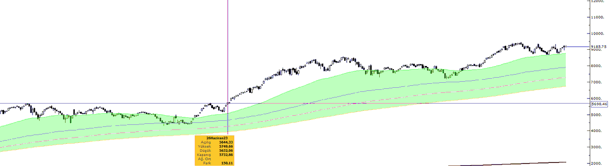 #ENDEKS #BIST30 #bist100 Genel seçimler sonrası 26-27 Haziran 2023 Kurban Bayramı öncesinde herkes malını satmıştı. Pala bey Bayram sonrası 5700 direncini kırarak satanlara mal aldırmadı. Ramazan Bayramı sonrası kendisinde aynı performansı bekliyor, bayram sonrası 9400