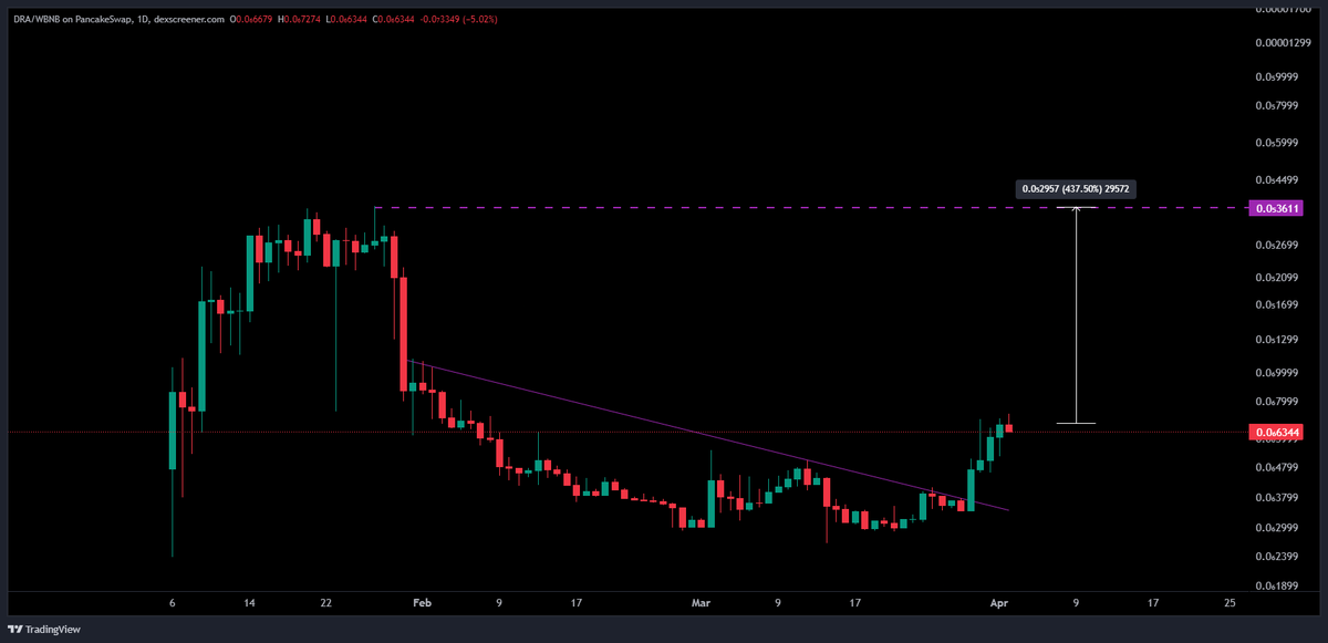 $DRA | <a href="/dracoinbsc/">Dracarys</a> IS BREAKING OUT WHILE THE REST OF THE MARKET IS TAKING A BREATHER!

This dragon memecoin is associated with $BRN and is featured in their latest game, Endless Ranger Awakening.

🟠 $365K in market cap
🟠 Contract renounced
🟠 Low supply
🟠 No Tax
🟠 Pancakeswap