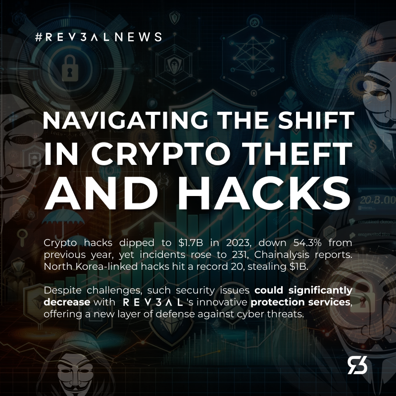 Rev3alTech's tweet photo. 2023 saw $1.7B in crypto stolen, down 54.3%, but hacks rose to 231. North Korea-linked attacks peaked at 20, stealing $1B. Enhanced security, like Rev3al's, could curb these threats. #CryptoSecurity #Rev3alProtection #Rev3alNews #Rev3al https://t.co/zVbVcZlkmD
