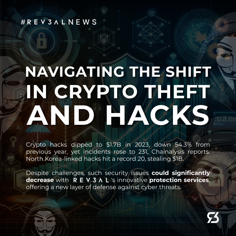 2023 saw $1.7B in crypto stolen, down 54.3%, but hacks rose to 231. North Korea-linked attacks peaked at 20, stealing $1B. Enhanced security, like Rev3al's, could curb these threats. #CryptoSecurity #Rev3alProtection #Rev3alNews #Rev3al