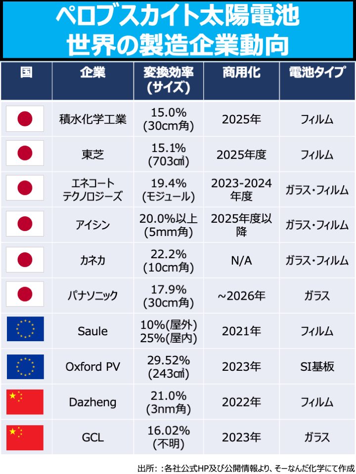 bouekidoctor's tweet photo. 世界で粛々と覇権争いに向けた開発が行われている『ペロブスカイト太陽電池』。

発明も日本ですし、商用化も日本企業が頑張ってます。

詳細はコメント欄Noteにて。 https://t.co/5Wnr3GyA1x