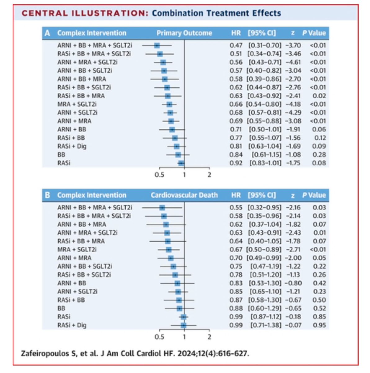 ValleAlfonso's tweet photo. 🔴 💊 Treatments in Heart Failure With Mildly Reduced and Preserved EF:

👥13 studies with a total of 29,875 
mean LVEF of 56.3%

👉ARNI, MRA, & SGLT2i separately, ⬇️ primary composite outcome 🆚 placebo

👉 combination of ARNI, BB, MRA, and SGLT2i was the most effective

👉Results were similar for CV☠️/HF🏥for ARNI, MRA, and SGLT2i

👉only SGLT2i had a consistent benefit among all LVEF subgroups

👉 SGLT2i +MRA+ARNI 
➡️greatest benefit in HFmrEF
➡️robust benefit in LVEF 50%- 59%
➡️marginal benefit in LVEF ≥60%

@jacc #HeartFailure 
📁 https://t.co/ffoFEsqhND