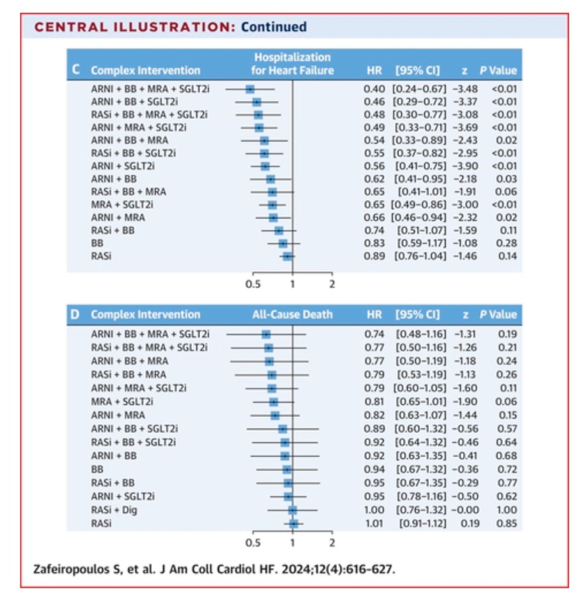 🔴 💊 Treatments in Heart Failure With Mildly Reduced and Preserved EF: 👥13 studies with a total of 29,875 mean LVEF of 56.3% 👉ARNI, MRA, & SGLT2i separately, ⬇️ primary composite outcome 🆚 placebo 👉 combination of ARNI, BB, MRA, and SGLT2i was the most effective…