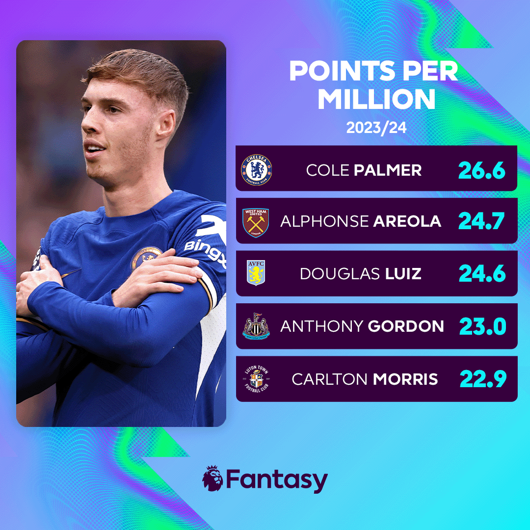 The best-value players in #FPL this season 🙌 Cole Palmer leads the way with a healthy margin 🥶