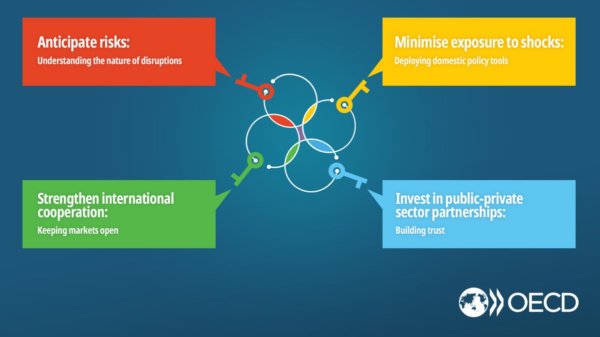 It is paramount that #SupplyChains are able to return   to normal operations after a disruption and minimise the impact of a shock on society and the overall cost of recovery.

Discover more on the 4 keys to #resilientsupplychains
🔗oe.cd/supply-chains