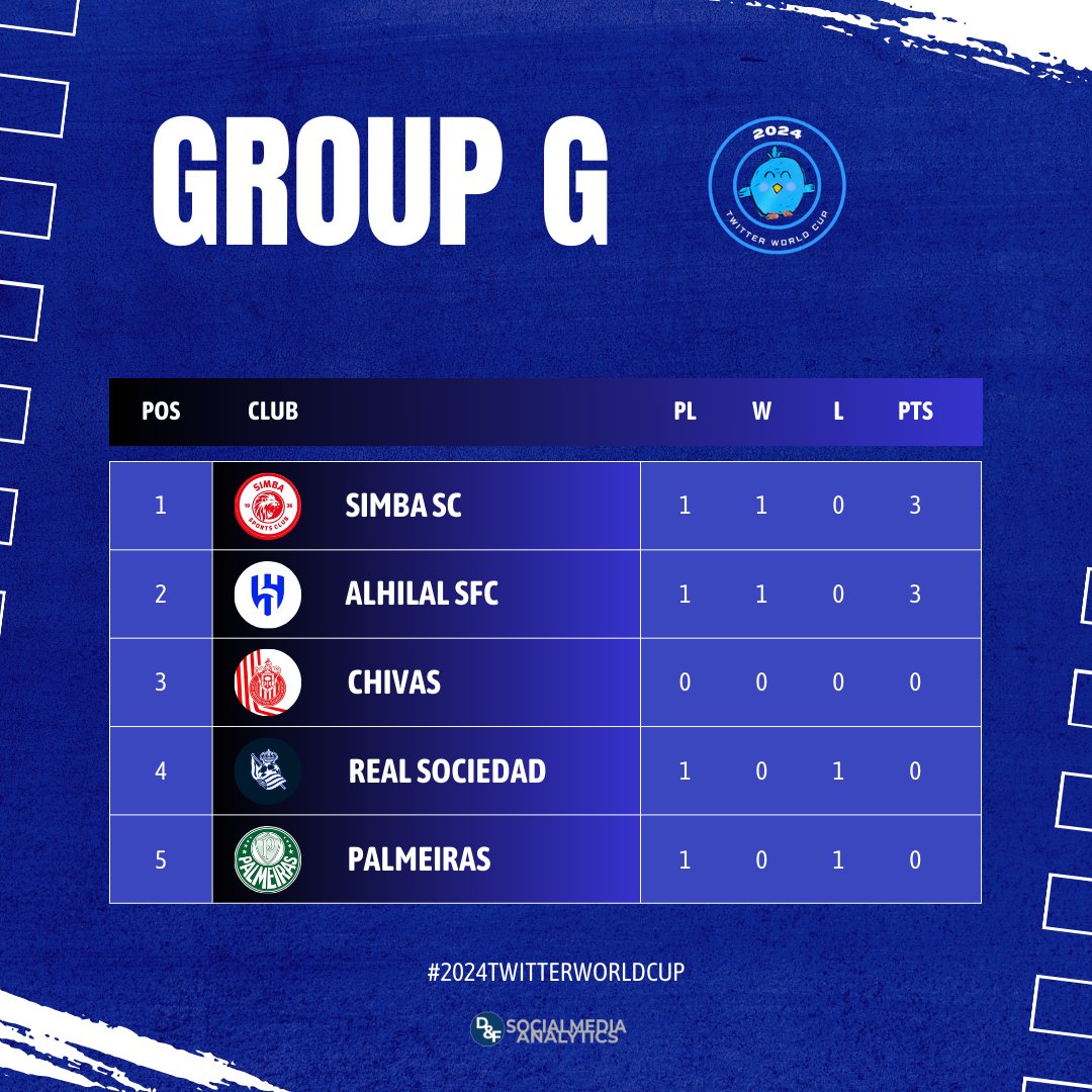 GROUP G standings! 🔥🔥

#2024TwitterWorldCup