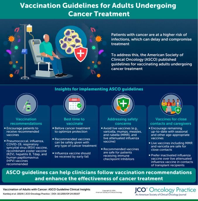 💉@ASCO recently published a guideline on #vaccination of adults with cancer. This companion piece addresses some of the key questions clinicians may have as they implement the recommendations including #vaccine timing & safety. ➡️ brnw.ch/21wIqE2 @mini_kamboj