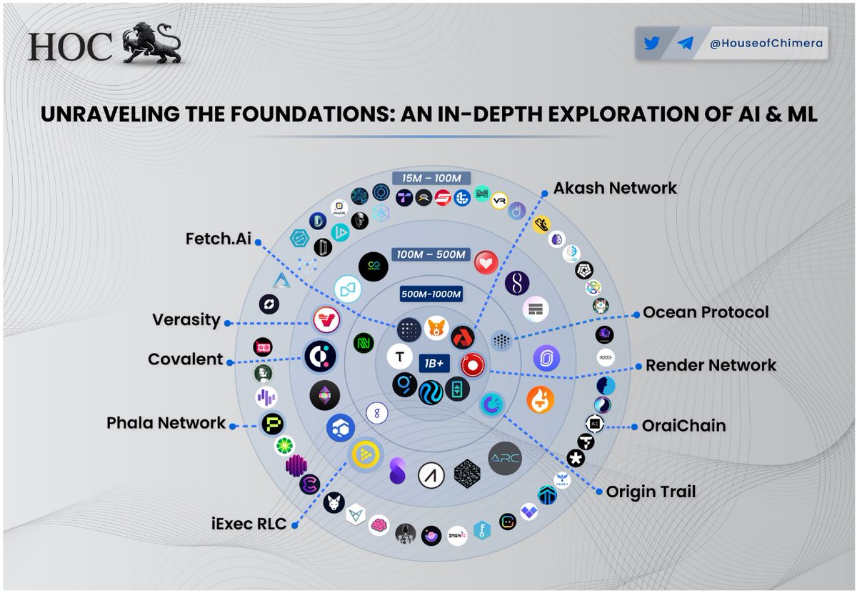 HouseofChimera's tweet photo. What AI/ML projects have the most potential to revolutionize a traditional industry?

🔹@Fetch_ai ( $FET)
🔸@verasitytech ( $VRA)
🔹@Covalent_HQ ( $CQT)
🔸@PhalaNetwork ( $PHA)
🔹@origin_trail ( $TRAC)
🔸@rendernetwork ( $RNDR)
🔹@oceanprotocol ( $OCEAN)
🔸@akashnet ( $AKT)

Other suggestions?