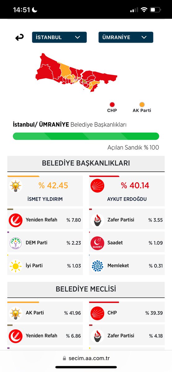 Ümraniye Belediye Başkan Adaylığı’na ilk görevlendirildiğimde 2.500 kişi ile yüz yüze anket yaptırdık. Bu ankette AKP %46 CHP %26 olarak görünüyordu. Sadece 6 haftada 20 puan oy farkını 2 puana kadar indirdik. Bu zor mücadelede hem CHP örgütü hem Ümraniye eşrafı olağanüstü çaba…