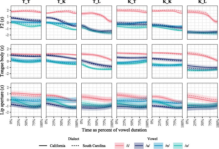 ASA_JASA's tweet photo. This paper presents articulatory and acoustic data on fronted back vowels from two varieties of American English: coastal Southern California and South Carolina. https://t.co/tjW3y9YaSE

@HKUniversity @Jhavenhill #acoustics https://t.co/4oDJTPhYSe