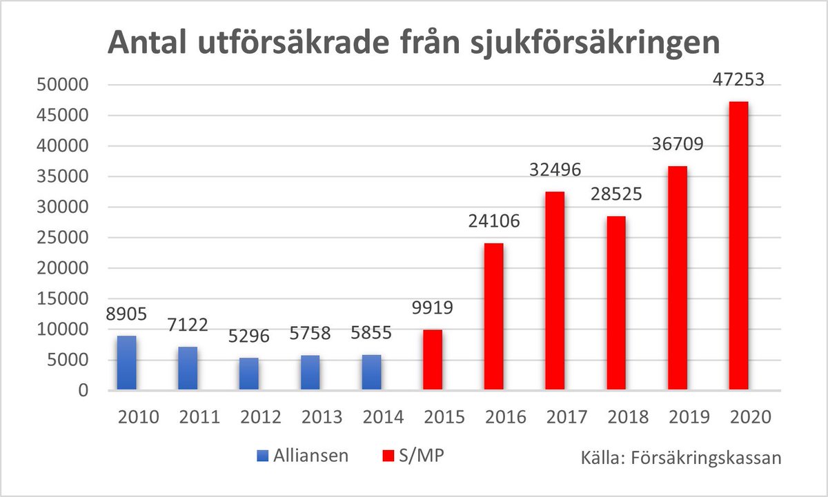 @LWallger @danne5601 @Ygeman @socialdemokrat När S var vid makten…. Att sossarna kan aldrig ta ansvaret för eländet de har skapat!