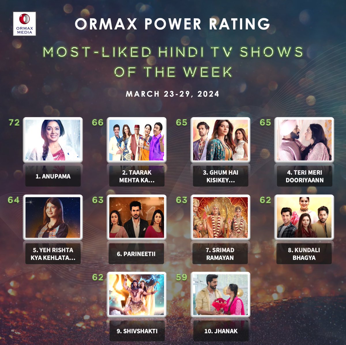 OrmaxMedia's tweet photo. Most-liked Hindi TV shows (Mar 23-29) based on audience engagement #OrmaxPowerRating https://t.co/VzKaRTGCzL
