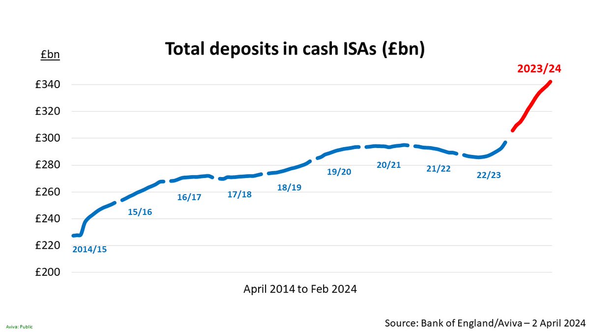 2023/24 is set to be a bumper year for the cash ISA, with c£50bn set to be added to total cash ISA deposits. bankofengland.co.uk/statistics/mon…