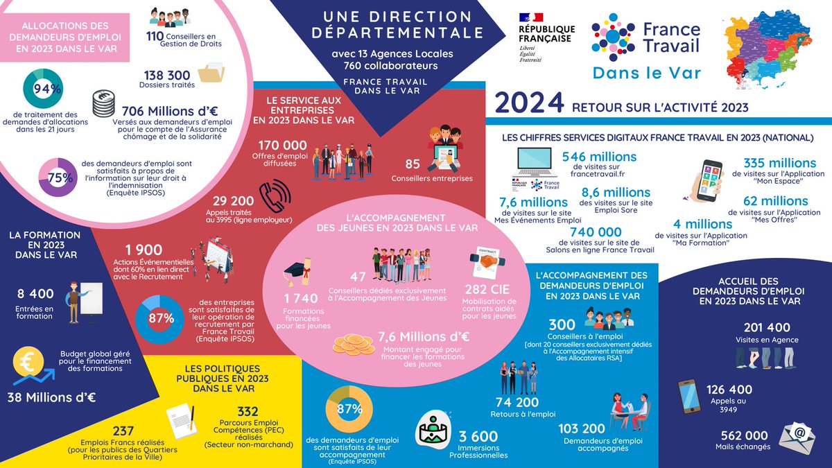 🔵<a href="/FranceTravail/">France Travail</a> dans le #Var en quelques chiffres
⭐️170 000 offres d’emploi diffusées 
⭐️75 000 retours à l’emploi
Les équipes #FranceTravail dans le #Var se mobilisent au quotidien #avec leurs #partenaires pour :
👉 l’#insertion #pro
👉 la réponse aux #besoins en #compétences