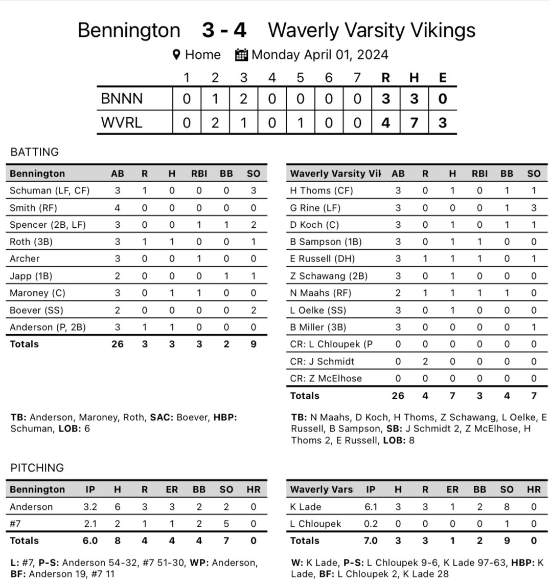 Waverly 4 Bennington 3 The Boys battle to earn a win against a great @BennBaseball team. 7 different guys with base hit. 💎@kael_lade WIN 6 1/3, 1 ER, 8 K🔥 💪@LoganChloupek10 SAVE 👏@bbsamp_15 1-2, RBI ⚾️@NolanMaahs 1-2, R, RBI 👊@ElijahRussell05 1-3,RBI, R #SWNP #Gritty>Pretty