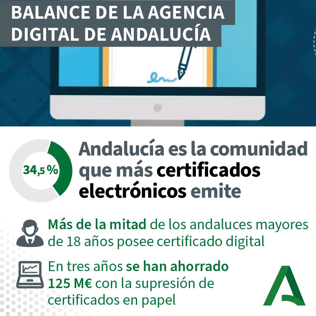 El Consejo de Gobierno hace balance de los 3 años de @AgenciaDigAnd: ✔️#Andalucía es la comunidad autónoma que más certificados electrónicos emite en #España ✔️@AndaluciaJunta ha ahorrado 125M€ suprimiendo los certificados en papel #Andalucía referente de #RevoluciónDigital.