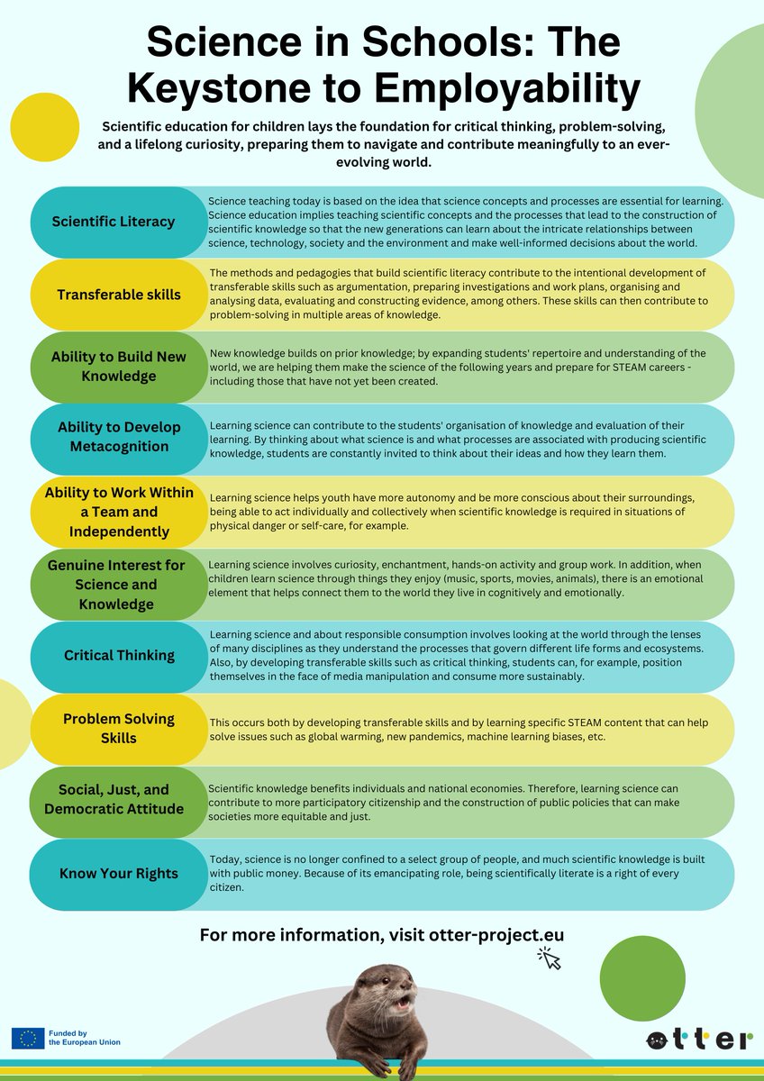 #DidYouKnow that learning #science (or #STEAM subjects in general) in schools can boost students' job prospects? 🔬 #ScienceEducation fosters the development of a multitude of skills, such as #CriticalThinking & #ProblemSolving - invaluable on the job market! 🖌️ @ESF_news