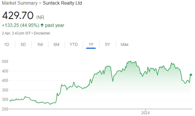 Sunteck Realty has a robust and sustainable growth potential. Buy for target price of Rs 566 (45% upside): Sharekhan